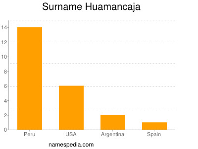 Surname Huamancaja