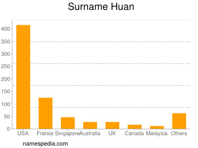 Surname Huan