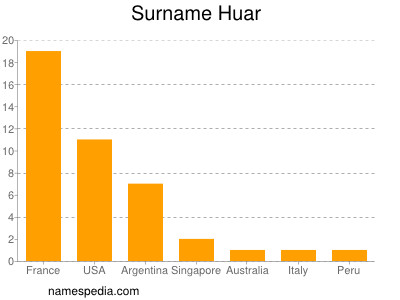 Surname Huar
