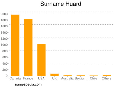 Surname Huard