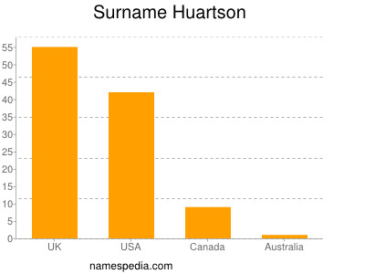 Surname Huartson