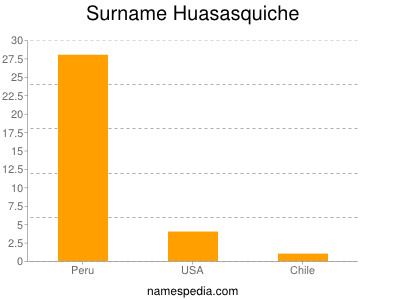 Surname Huasasquiche