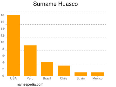 Surname Huasco