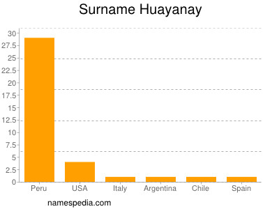 Surname Huayanay