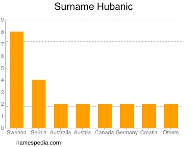 Surname Hubanic