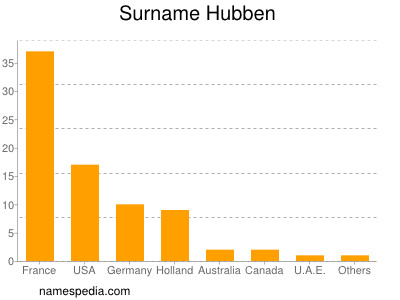 Surname Hubben