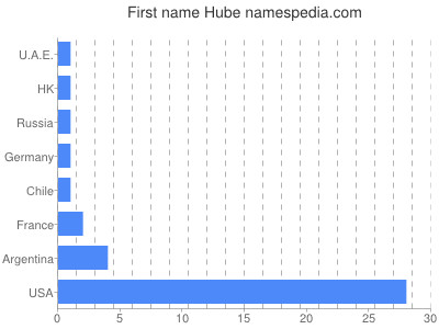 Given name Hube