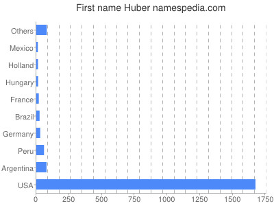Given name Huber