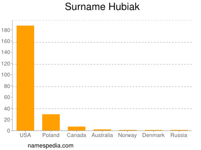 Surname Hubiak