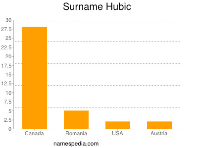 Surname Hubic