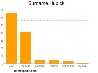 Surname Hubicki
