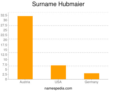 Surname Hubmaier