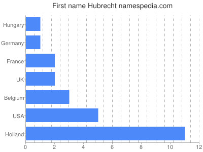 Given name Hubrecht