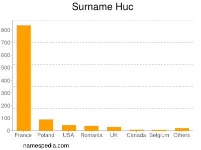 Surname Huc