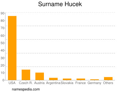 Surname Hucek