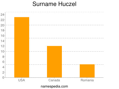 Surname Huczel