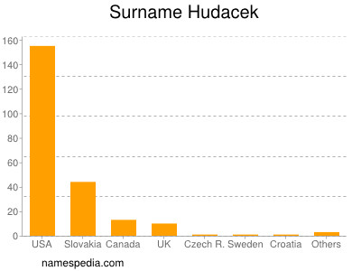 Surname Hudacek