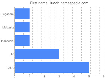 Given name Hudah