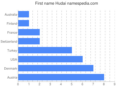Given name Hudai