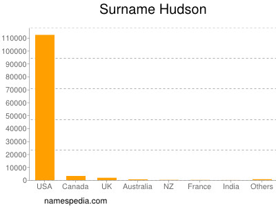 Surname Hudson
