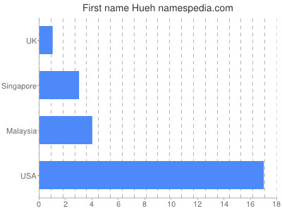 Given name Hueh
