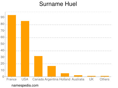 Surname Huel