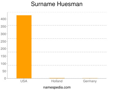 Surname Huesman