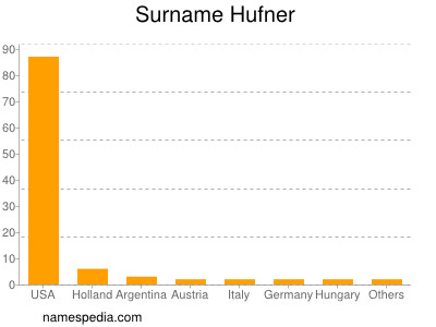Surname Hufner
