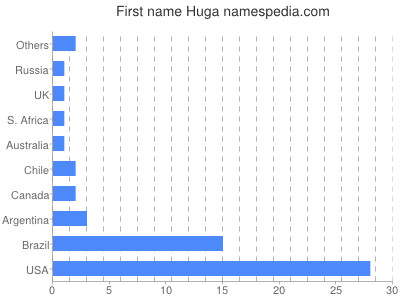 Given name Huga