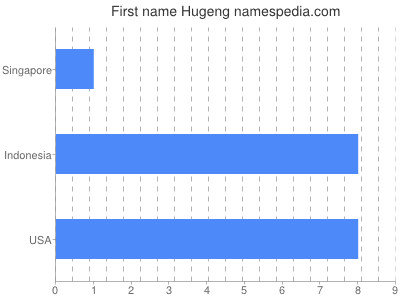 Given name Hugeng