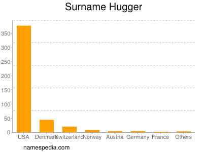 Surname Hugger