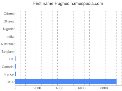 Given name Hughes