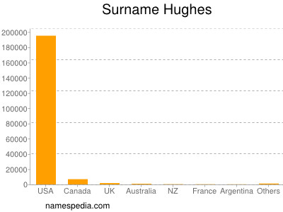 Surname Hughes
