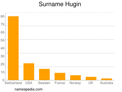 Surname Hugin