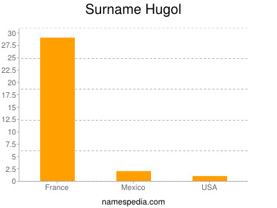Surname Hugol