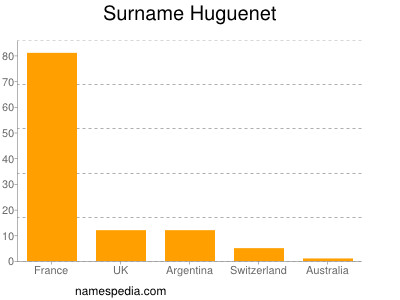 Surname Huguenet