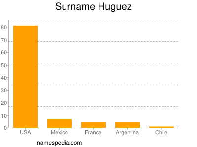 Surname Huguez