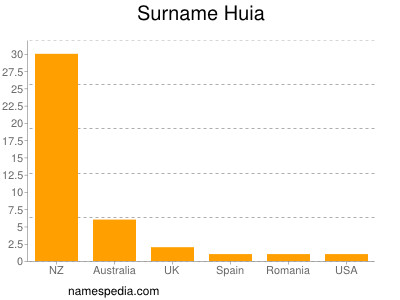Surname Huia