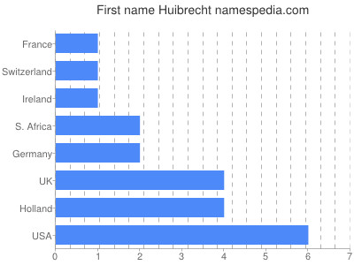 Given name Huibrecht