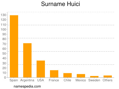 Surname Huici