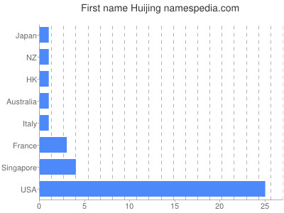 Given name Huijing