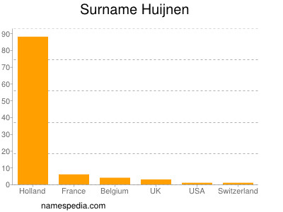 Surname Huijnen