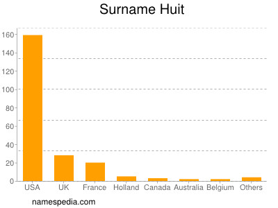 Surname Huit