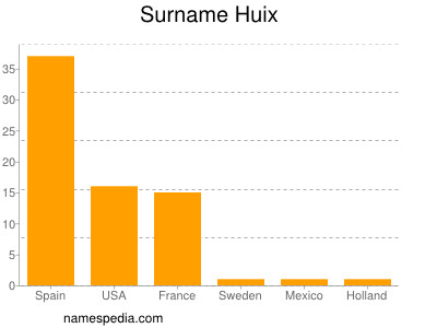 Surname Huix