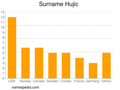Surname Hujic