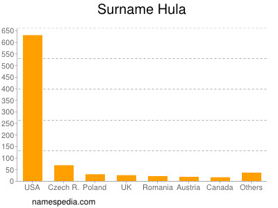 Surname Hula