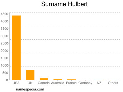Surname Hulbert