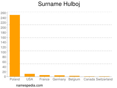 Surname Hulboj