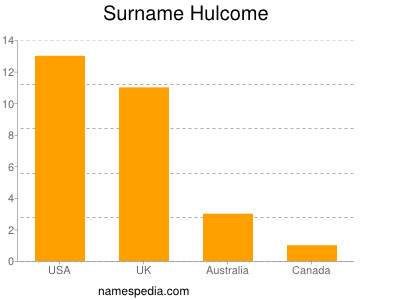 Surname Hulcome