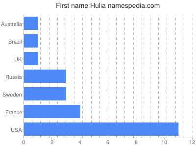 Given name Hulia